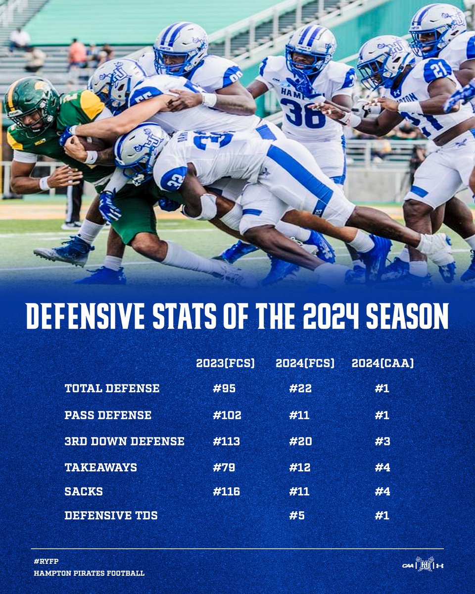 The Pirates’ defense made big strides last season and is ready for more! 💪🏾

#RYFP #WeAreHamptonU