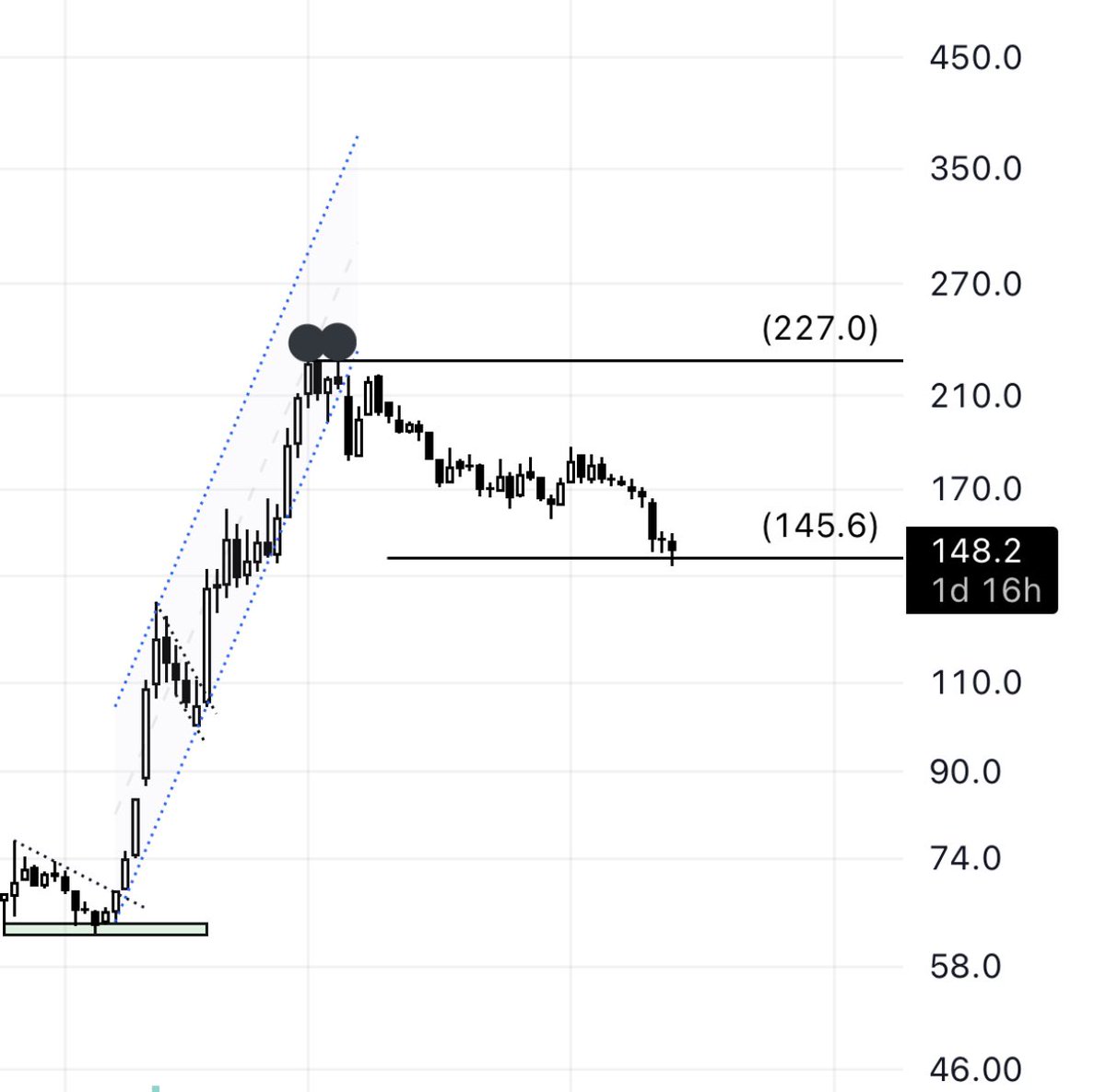 chart_com's tweet image. #تكافل_الراجحي 
تحديث

السلوك كان سيئ فنياً وواضح بعد الكسر، التحليل الفني كثير يعطيك فرص تغنيك وتمنعك من التعلق✔️

الان وصل للمنطقه المذكوره مسبقاً ١٤٥، ننتبه بكسرها على الاسبوعي، فوقها امورك طيبه 🤝🏻