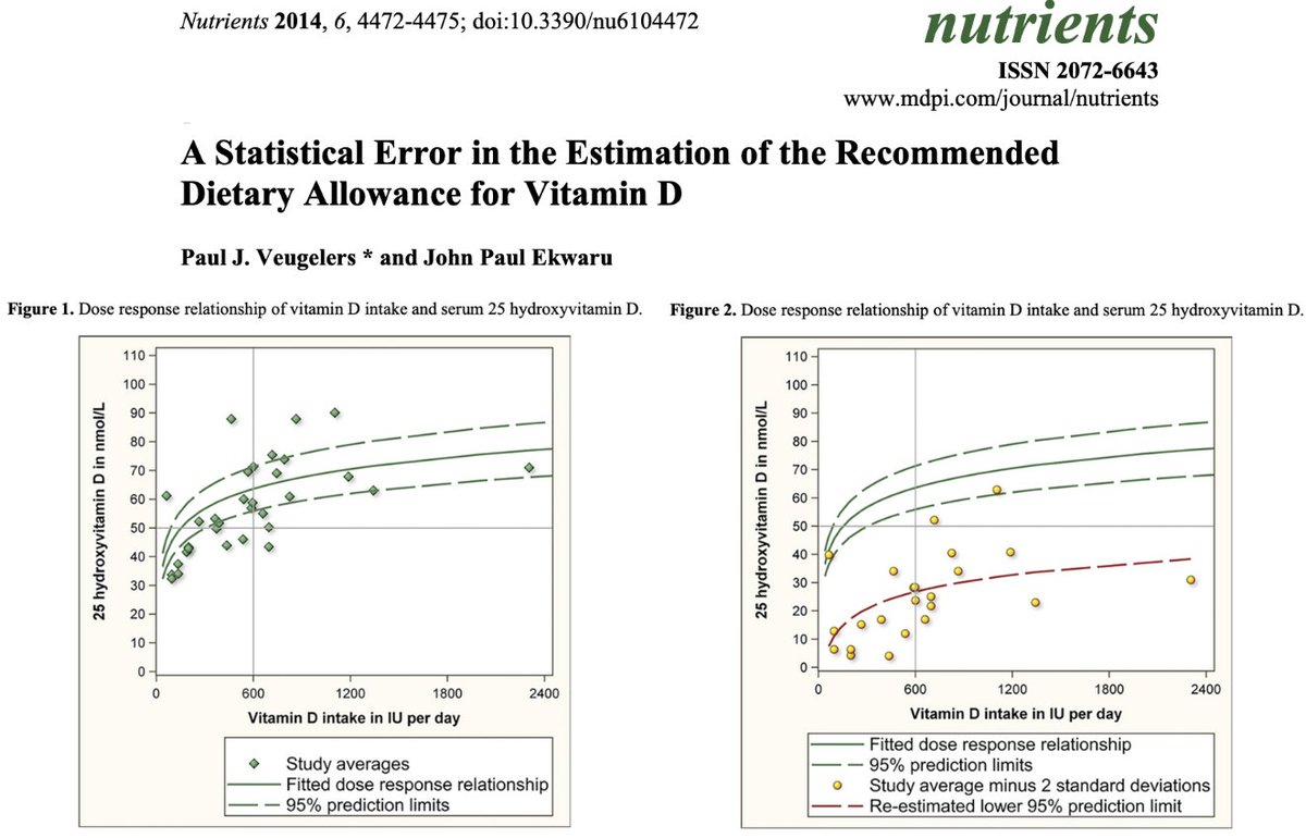 MAHA Must Correct Vitamin D RDAs—Public Health Depends on It

A major statistical error has led to dangerously low vitamin D recommendations. The science is clear👇

🔹 8895 IU/day is needed for 97.5% of people to reach ≥50 nmol/L — NOT the outdated 600 IU/day.

🔹 Low vitamin D