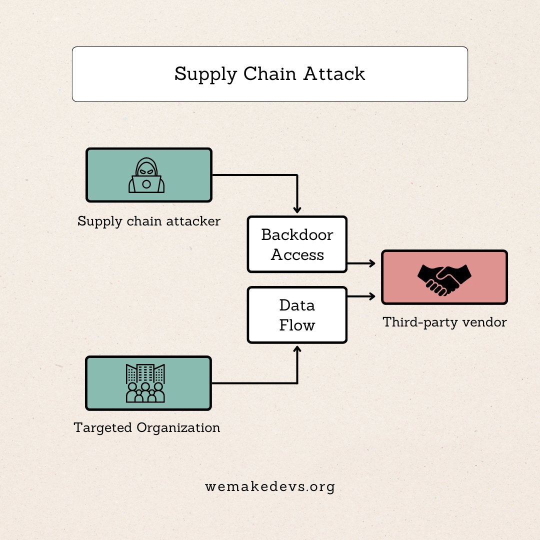 Last week on 14th March, the popular tj-actions/changed-files GitHub Action used in 20,000+ repositories was compromised in a supply chain attack.

💻What is a supply chain attack?
A supply chain attack is a cyberattack that targets an organization by exploiting vulnerabilities