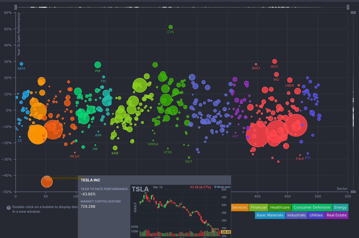 Do you know what takes real skill?  Having 500 stocks to choose from and picking the ABSOLUTE worst one.  Congratulations Tesla shareholders!  Tesla is the single worst performing S&amp;P500 stock YTD!