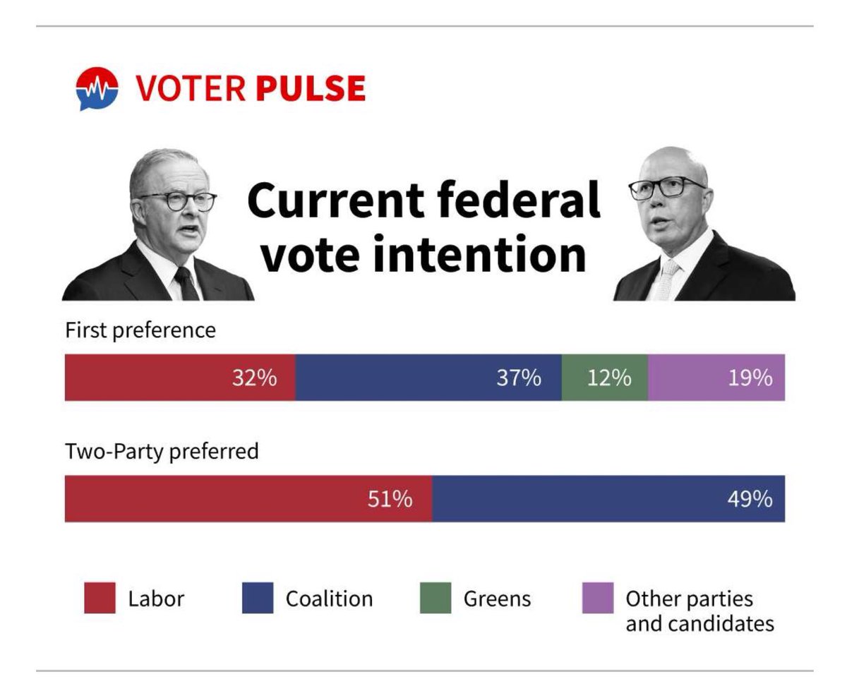 Our latest national survey shows Labor leading 51-49 on a two-party-preferred basis. With enough data now, we can confidently say we’re gradually reverting to the dynamics of 2022, Labor’s primary vote stuck in the low 30s, while the Coalition struggles with its right flank.