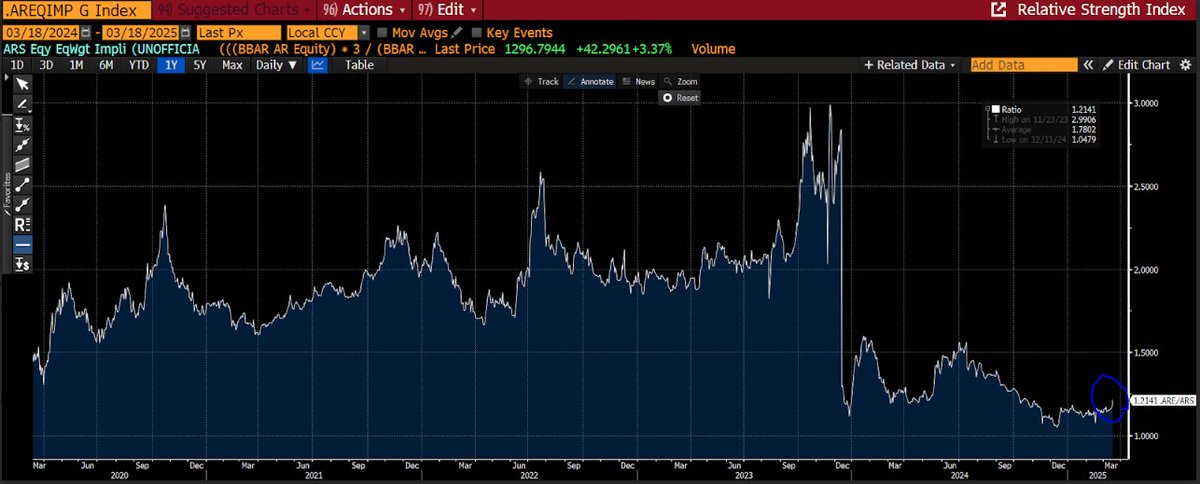 fuckingbuzzligh's tweet image. 4 años con brecha entre 100/200% y se ponen histéricos por un 20%. Ni hablar los economistas K indignados con esta brecha.