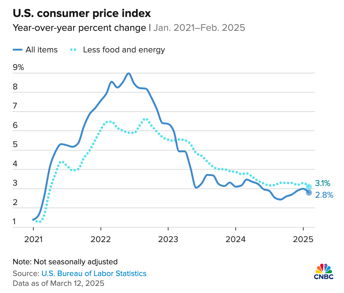 🧵 Market Update (March 10–17, 2025) by <a href="/Hari_Alpha1/">Hari</a>:

1// Softer CPI &amp; Mixed Markets 🚀

February CPI came in at 2.8% YoY (vs 2.9% expected), down from January’s 3%.

• Equities got a mild boost: S&amp;P 500 up 0.4%, Nasdaq up 0.9%.
• Despite soft inflation data, the crypto market