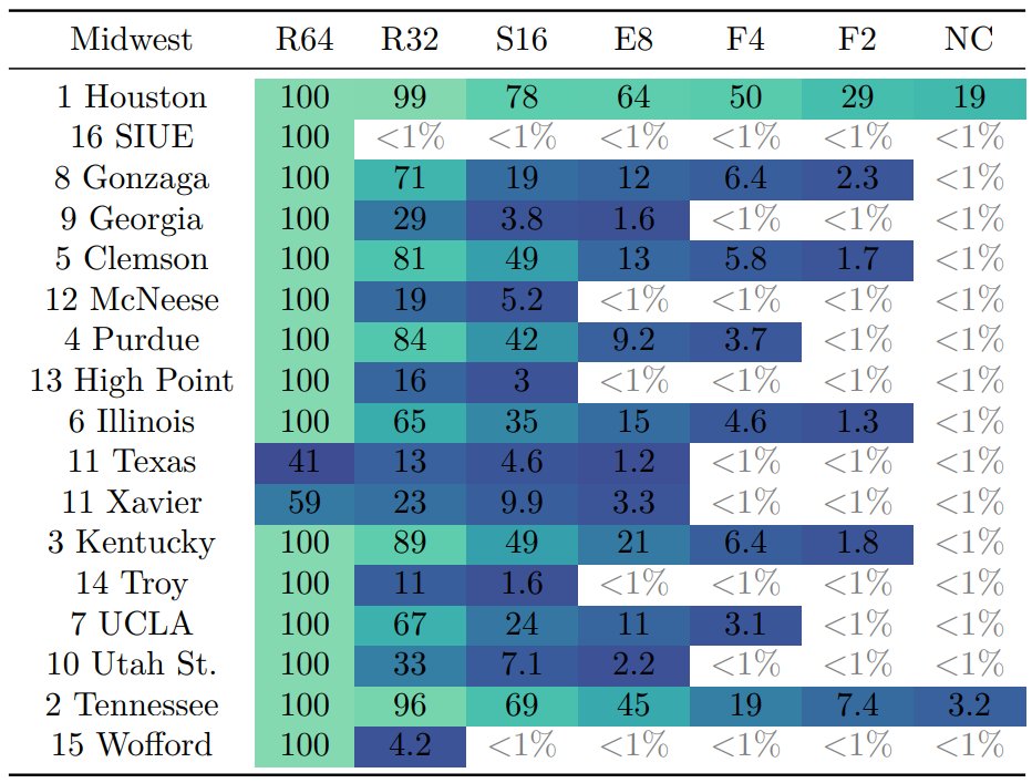 charliemano8's tweet photo. For the first time in human history (or at least the last ~7 years), this marks back-to-back seasons sharing my #NCAATournament projections, courtesy of @haslametrics website, an indispensable resource every year.

Favorites: Duke (25%), Houston (19%), Florida (17%), Auburn (14%) https://t.co/U5KZGdWSbK