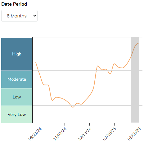 COVID levels in New Orleans are now at 68-94% of the winter peak after a post-Mardi Gras rebound, per two local WWS wastewater surveillance sites. 

Statewide levels in Louisiana are now higher than during the January 'peak,' per CDC (shown). About 1 in 47 infectious, per PMC.