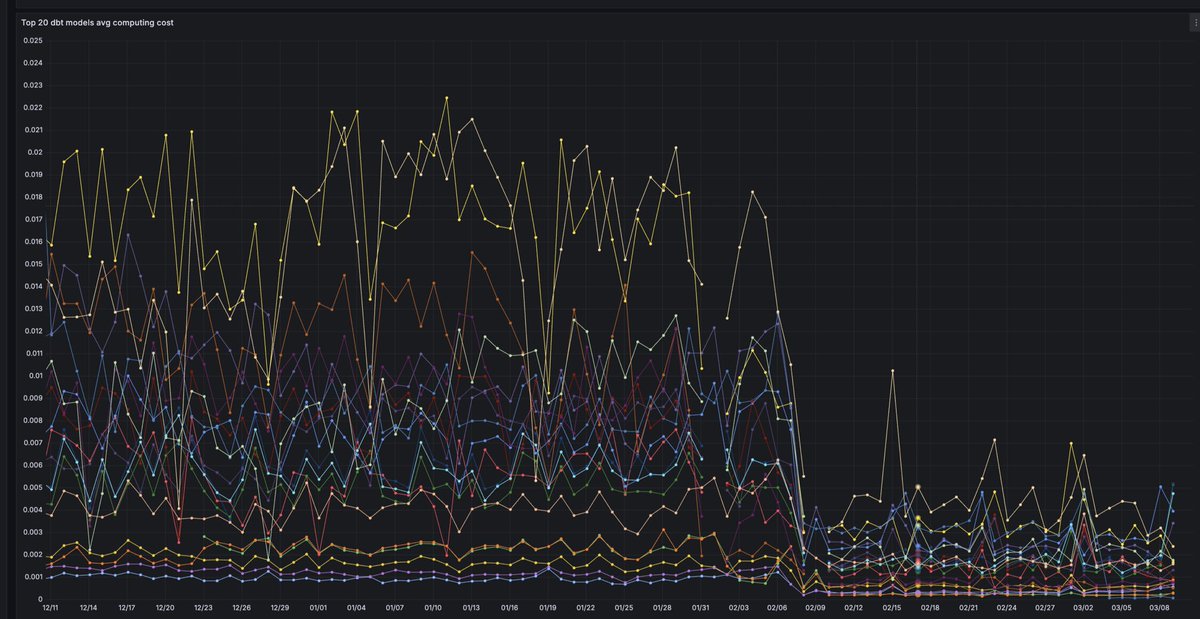 New #snowflake data pipeline logic using a lot less #compute 😎