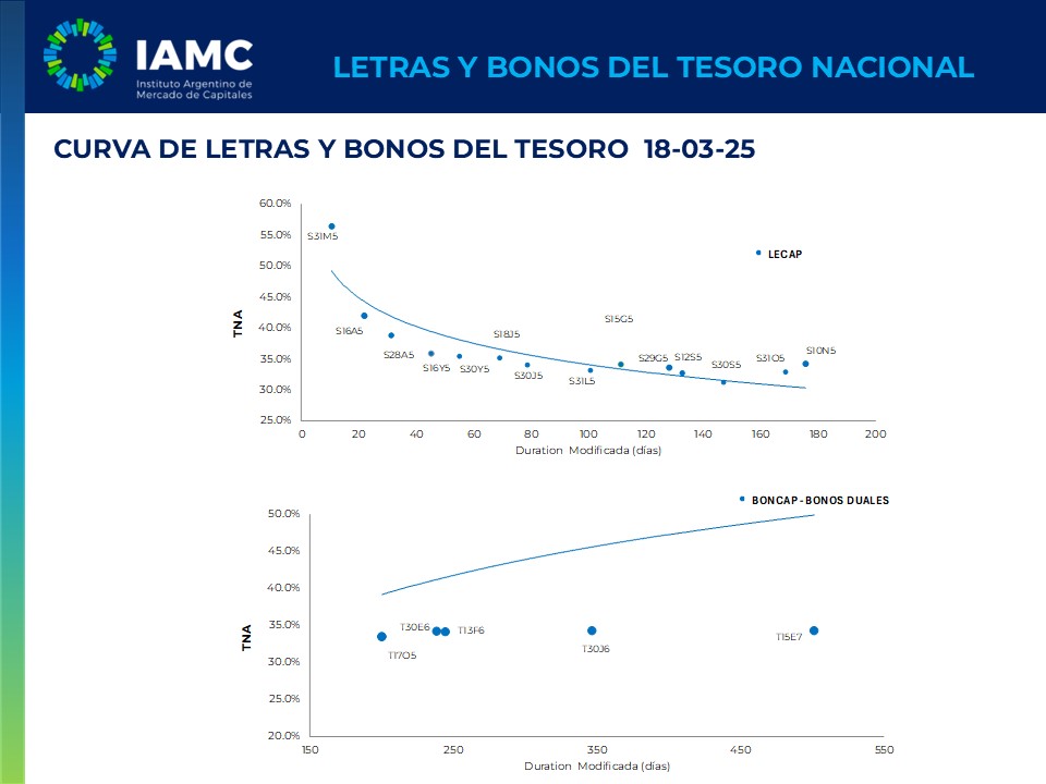 18-Mar | Informe Letras y Bonos del Tesoro 👉iamc.com.ar/Informe/Inform…