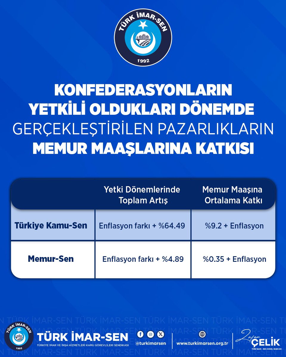 turkimarsen_'s tweet photo. Konfederasyonların yetkili oldukları dönemde gerçekleştirilen pazarlıkların memur maaşlarına katkısı https://t.co/4nxO03ZNtz