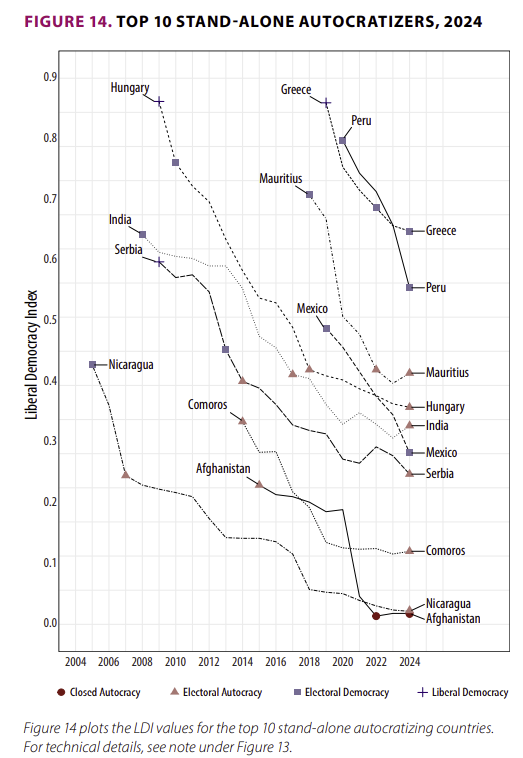 Países en proceso de erosión o regresión democrática.

Fuente: V-Dem Institute v-dem.net/documents/60/V…