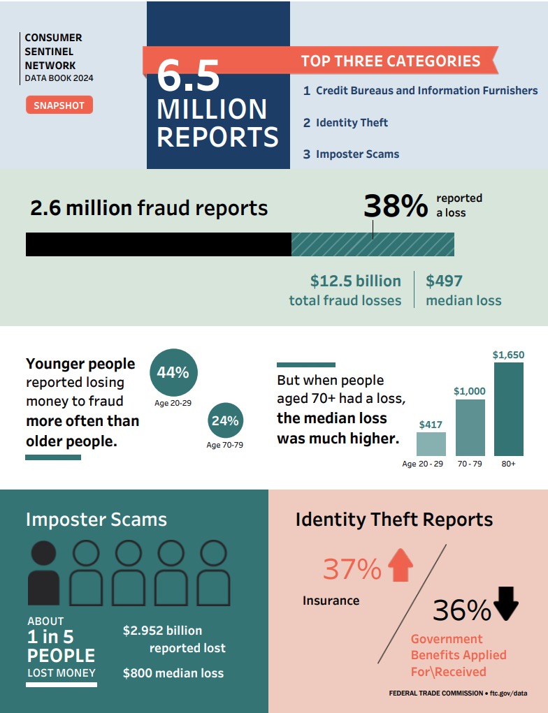 Check out this new data from the <a href="/FTC/">FTC</a> on scams and fraud👇 

The big picture: Americans lost $12.5 billion to fraud last year–up 25% from $10 billion in 2023.
ftc.gov/system/files/f…