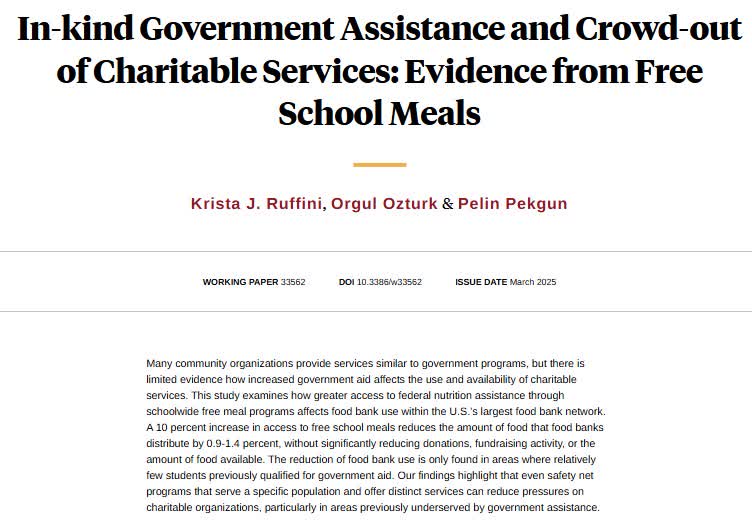 NBER (@nberpubs) on Twitter photo A 10 percent increase in access to free school meals reduces the amount of food that food banks distribute by 0.9–1.4 percent, without significantly reducing donations, fundraising activity, or the amount of food available, from Krista J. Ruffini, <a href="/orgul_ozturk/">Orgül Öztürk</a>, and Pelin Pekgun A 10 percent increase in access to free school meals reduces the amount of food that food banks distribute by 0.9–1.4 percent, without significantly reducing donations, fundraising activity, or the amount of food available, from Krista J. Ruffini, <a href="/orgul_ozturk/">Orgül Öztürk</a>, and Pelin Pekgun