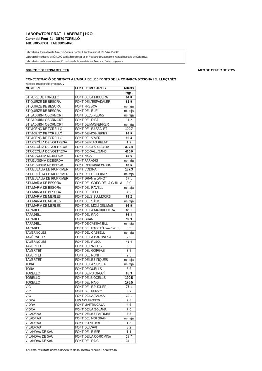 ❌ Una tercera part de les fonts no ragen, concretament el 34% de les 171 fonts mostrejades d'#Osona i el #Lluçanès
💩 De les que ragen, un 40% estan contaminades.

#fontsGDTer