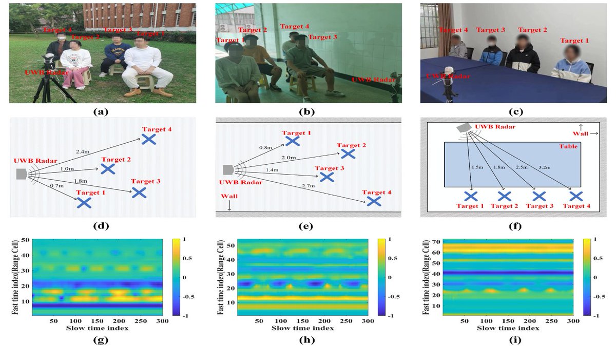 RemoteSens_MDPI's tweet image. 🚶‍♂️🧍‍♂️🚶‍♀️ Two-Step Accuracy Improvement for #Multitarget #Detection in Complex Environment Using #UWB #Radar

✍️ Zhihuan Liang et al.
🔗 brnw.ch/21wRq16