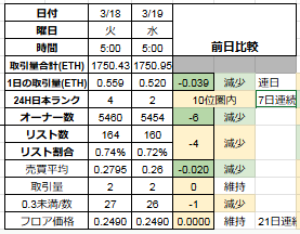 【 #CNP の勝手に相場評価0319】
★CNPT 8319名（+3）135.88円（-0.29）
★オロチT　19659名（+34）26.02円（-0.14）
〇9日連続24H商2件、新規0件、コレオファ0件
〇0時付日本ランク2位　0.52ETH
〇21日連続フロア維持　0.249ETH（+0）
〇オーナー数減　5454（+1）
〇リスト増　164体（0.74％）+4
⬇️