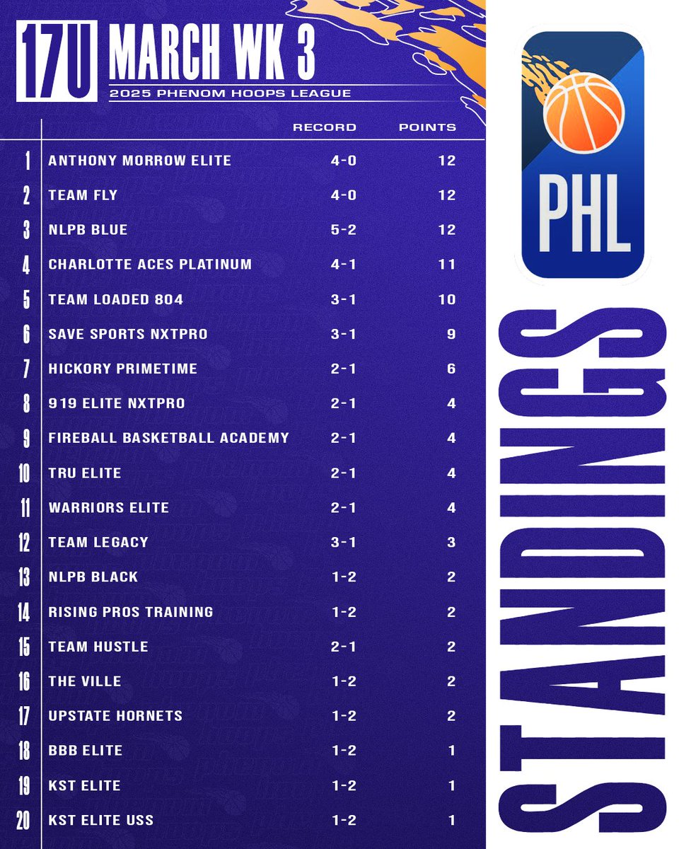 Phenom Hoop Report (@phenom_hoops) on Twitter photo Check out the updated Phenom Hoops League #PHL Standings after Week 3
#PhenomHoops
17u Division
<a href="/Coach_Rick57/">Rick Lewis</a> <a href="/colbylewis20/">Colby Lewis</a> <a href="/POBScout/">Patrick O'Brien</a> <a href="/JeffreyBendel_/">Jeff Bendel</a> <a href="/Phenom_Hoops/">Phenom Hoop Report</a> <a href="/ty1ewis/">Tyler Lewis</a> <a href="/CoachChrisNC/">Chris Ewell</a> Check out the updated Phenom Hoops League #PHL Standings after Week 3
#PhenomHoops
17u Division
<a href="/Coach_Rick57/">Rick Lewis</a> <a href="/colbylewis20/">Colby Lewis</a> <a href="/POBScout/">Patrick O'Brien</a> <a href="/JeffreyBendel_/">Jeff Bendel</a> <a href="/Phenom_Hoops/">Phenom Hoop Report</a> <a href="/ty1ewis/">Tyler Lewis</a> <a href="/CoachChrisNC/">Chris Ewell</a>