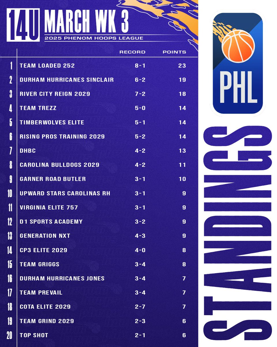 Check out the updated Phenom Hoops League #PHL Standings after Week 3
#PhenomHoops

14u Division

<a href="/Coach_Rick57/">Rick Lewis</a> <a href="/colbylewis20/">Colby Lewis</a> <a href="/POBScout/">Patrick O'Brien</a> <a href="/JeffreyBendel_/">Jeff Bendel</a> <a href="/Phenom_Hoops/">Phenom Hoop Report</a> <a href="/ty1ewis/">Tyler Lewis</a> <a href="/CoachChrisNC/">Chris Ewell</a>