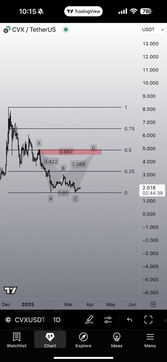 $CVX