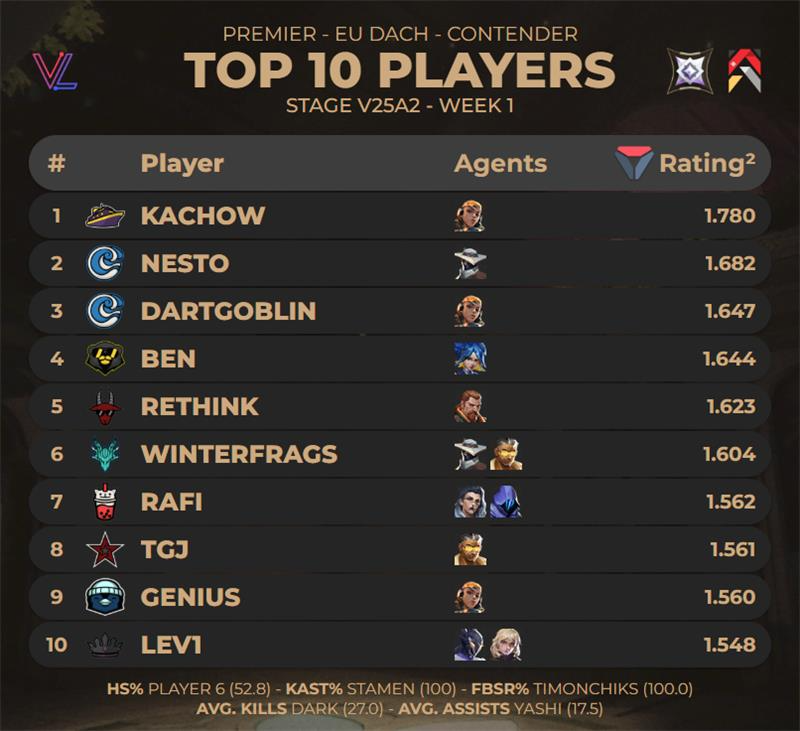 TOP 10 PLAYERS OF #PREMIER EU DACH CONTENDER - STAGE V25A2 WEEK 1
