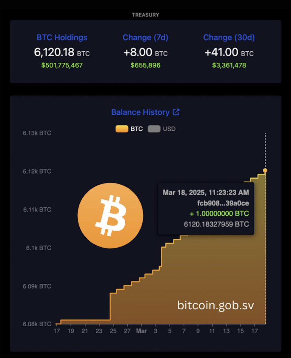 🇸🇻 El Salvador’s strategic reserve got a little richer today with one more bitcoin!  

Added 1 bitcoin to the stash  
Now sitting at 6,120.18 bitcoin total  

#CryptoVibes #ElSalvador #BitcoinLife #ToTheMoon
