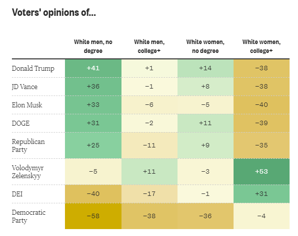 White non-college men, a more blue collar demographic, and white college+ women, a more upscale one, have come to exist in two polar opposite political and cultural universes: