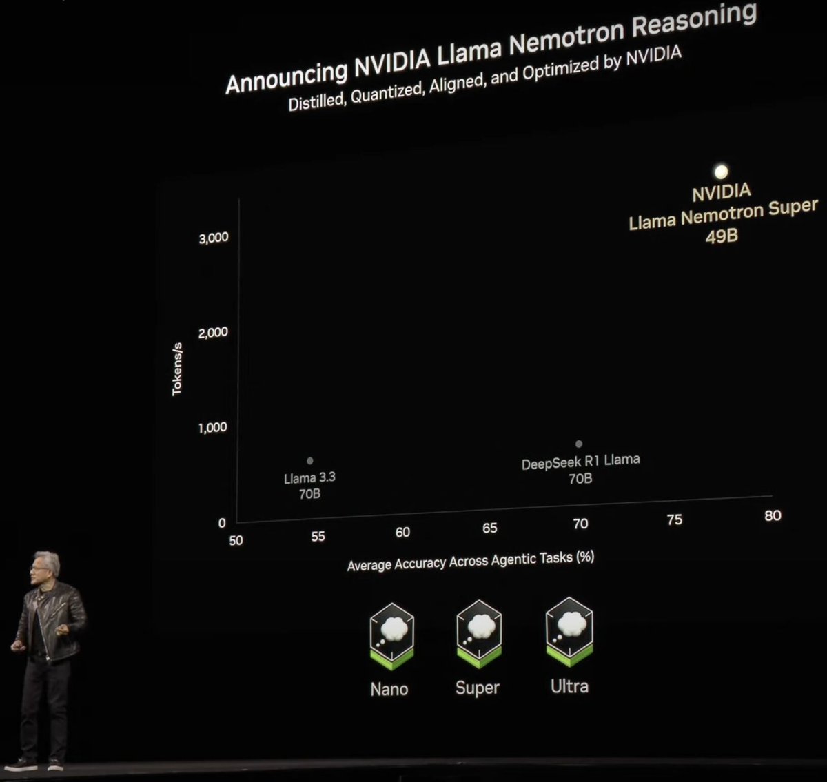 Very excited about the release of the Llama Nemotron Super 49B model 🚀 #GTC25

Using distillation-based NAS (Puzzle) we achieved 5X throughput gain!

After SFT and RL, this model tops reasoning benchmarks among open 70B models