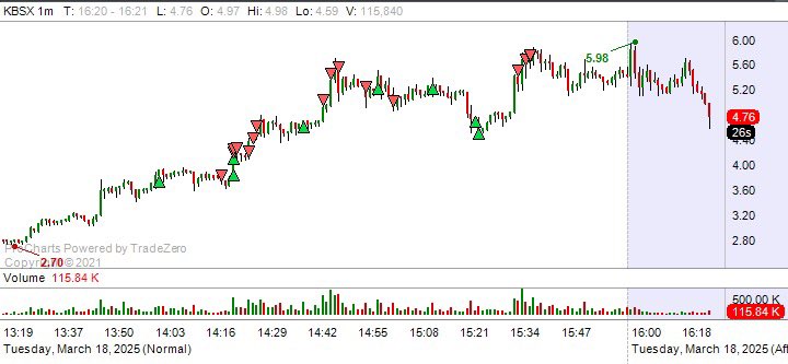 A long that worked? Big Timmy Sykes preaches this stuff guys. Shorting is for idiots (I was red shorting $ADTX today) $KBSX