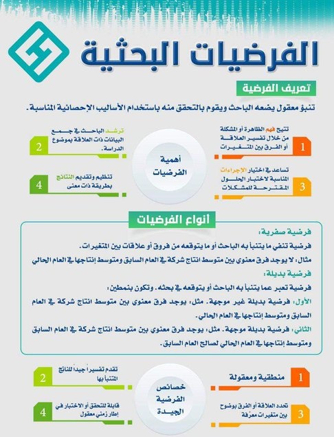 #فرضيات_البحث:
فرضيات البحث هي تنبؤات محددة وقابلة للاختبار حول النتائج المتوقعة لل #دراسة. وهي تُوجِّه مسار #البحث من خلال تحديد ما يتوقع #الباحث التوصل إليه، بناءً على المعرفة أو النظرية المتوفرة.