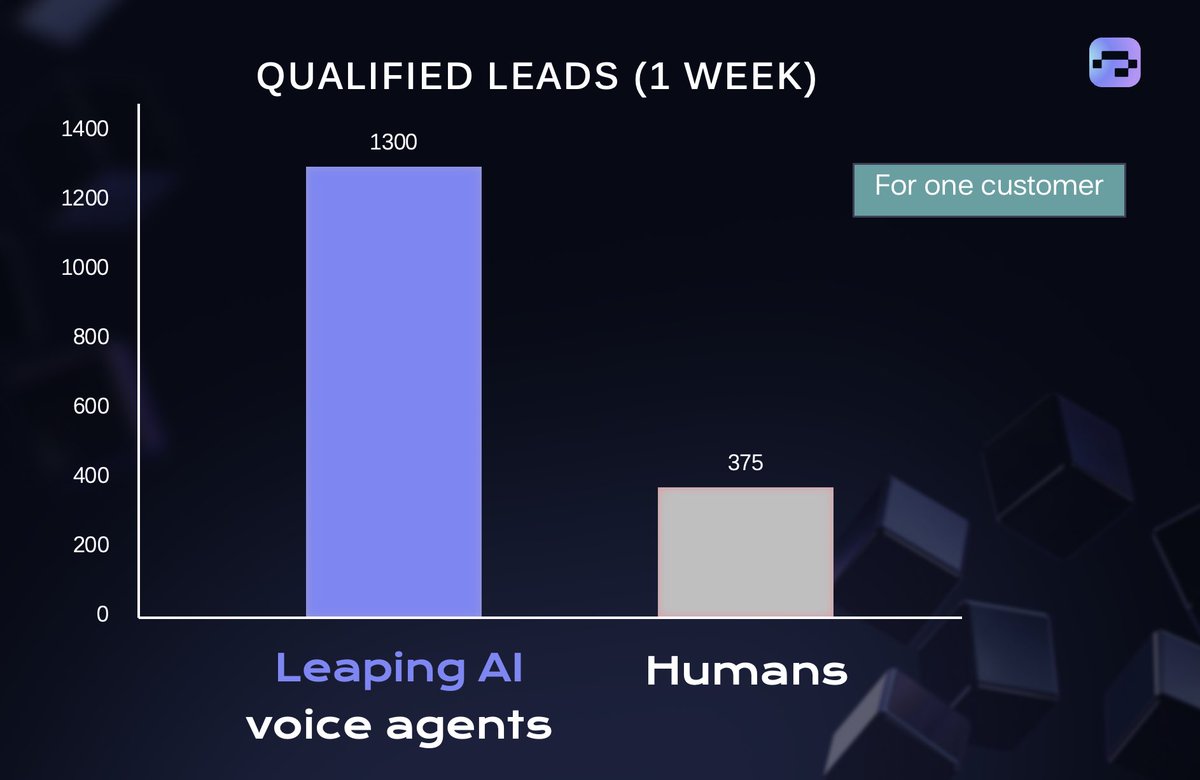 <a href="/leaping_ai/">Leaping AI (YC W25)</a> voice agents already perform better than humans for some outbound SDR work.

For one customer, voice AI agents called businesses last week and got the contact info of 1,300 decision makers. With humans, they were only able to get 375 weekly given capacity constraints.