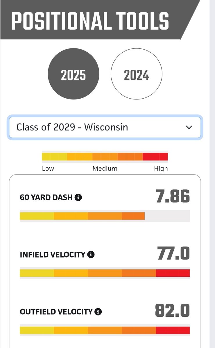 Robert Perez II (@robertperezii) on Twitter photo #MadisonRisingStars <a href="/PrepBaseballWI/">Prep Baseball Wisconsin</a> result:
Robert Perez II (2029, Bay Port) LHP/OF
▫️Fastball- 78 Max/76.5 Avg
▫️Slider- 75.6 Max / 73 Avg
▫️OF Velo 82
▫️IF Velo 77
No PRs this weekend but a solid day throwing
Profile: prepbaseballreport.com/profiles/WI/ro…
#RaysYourGame #TrainWithVelocity #MadisonRisingStars <a href="/PrepBaseballWI/">Prep Baseball Wisconsin</a> result:
Robert Perez II (2029, Bay Port) LHP/OF
▫️Fastball- 78 Max/76.5 Avg
▫️Slider- 75.6 Max / 73 Avg
▫️OF Velo 82
▫️IF Velo 77
No PRs this weekend but a solid day throwing
Profile: prepbaseballreport.com/profiles/WI/ro…
#RaysYourGame #TrainWithVelocity