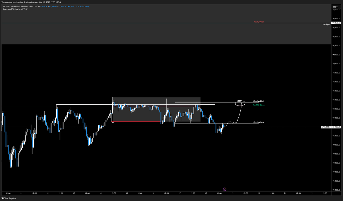 Maybe preemptive. 

But potential Monday's range play if BTC can reclaim.