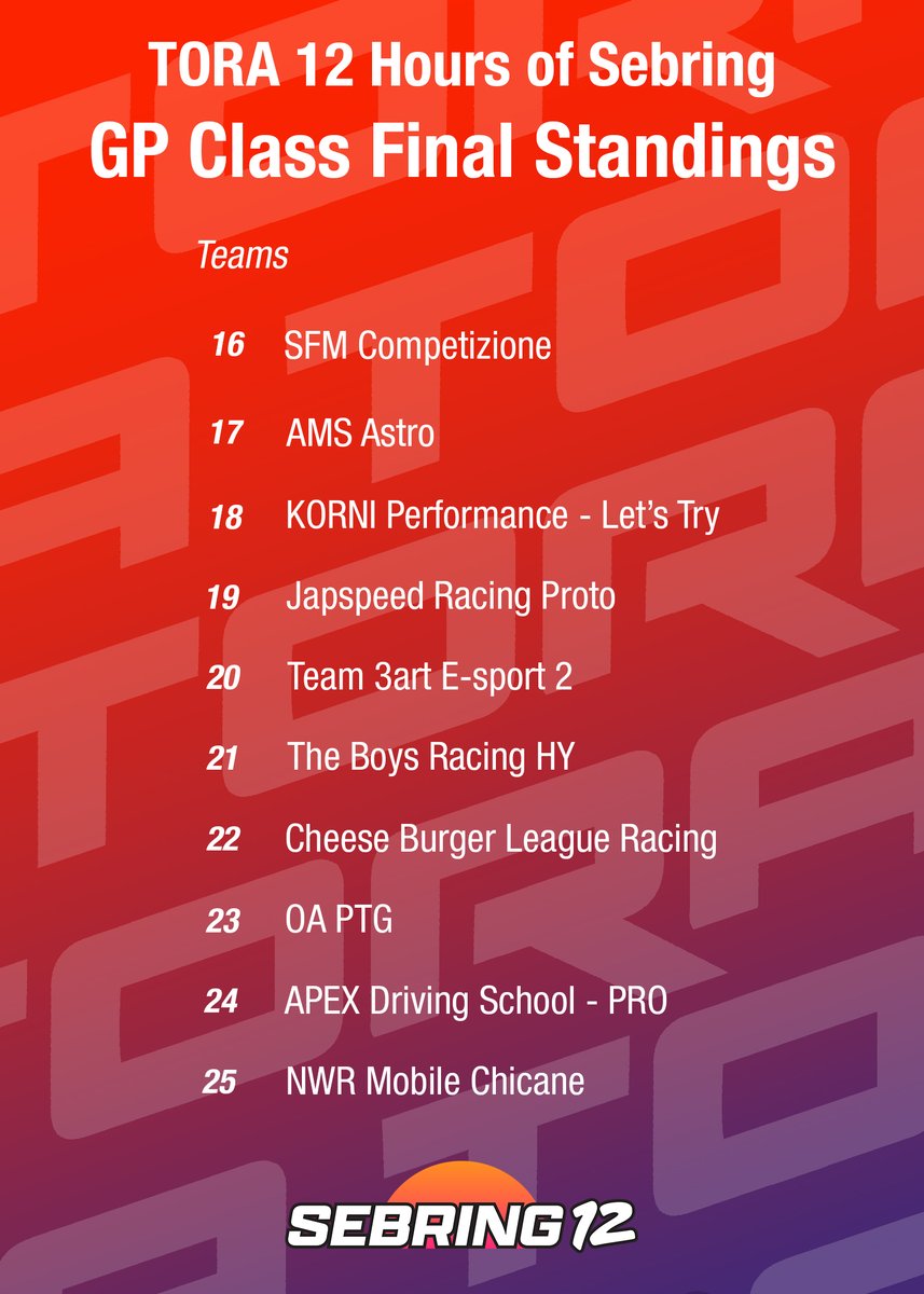 TheReal_TORA's tweet photo. Official Results for the TORA #12HoursofSebring ๐บ๐ธ
Congratulations to @Friend1stRacing on another overall win and to @VER_Forza on their first class win!
This was the single largest Forza race EVER, with 148 teams and 520 drivers. Big thanks to everyone involved! โค๏ธ
GP Class https://t.co/3R8Py3hQ2I