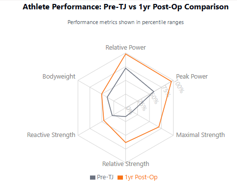 This point can't be overstated: The window between injury and return to competition, starting even pre-op, can relaunch your career.
Below is a pro athlete’s physical profile before a UCL tear compared to one year post-op and reporting to the next spring training. 
Going beyond