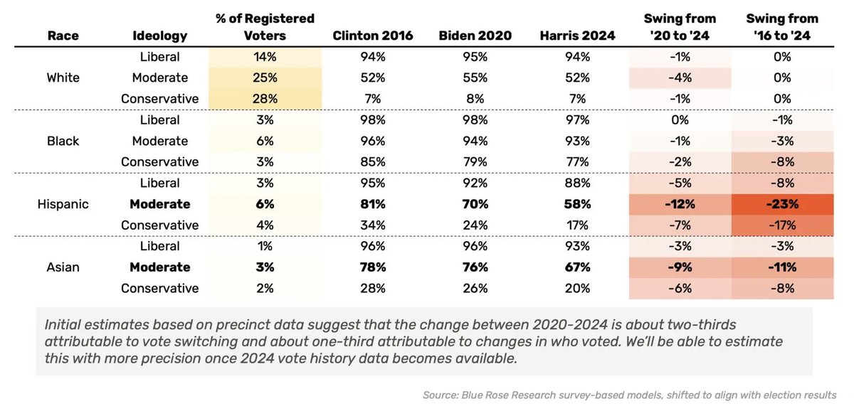 KanekoaTheGreat's tweet photo. White voters showed no change in their voting preferences from 2016 to 2024, whereas Black, Hispanic, and Asian voters shifted significantly toward Republicans.

Shocking.

Democrats spent eight straight years calling Donald Trump a "white supremacist," yet he's winning more nonwhite voters than ever.