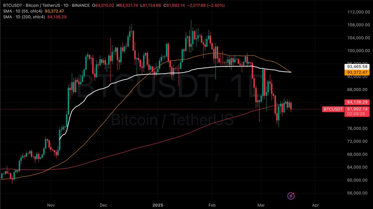 bndnts's tweet photo. $BTC rejecting 200 SMA https://t.co/V3OUczLSgU