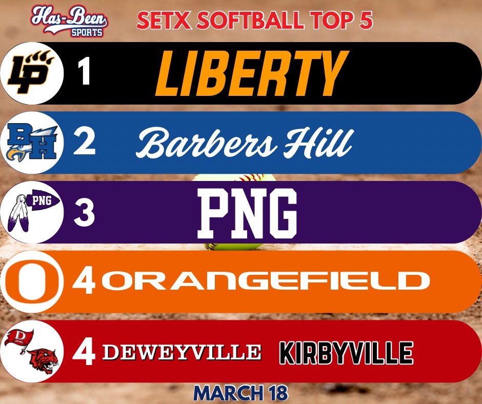 Ashly Elam (@ashlyelamsports) on Twitter photo Southeast Texas Softball Top 5 - March 18
(Voters: Ashly Elam, Mike Canizales) <a href="/SoftballLP/">Liberty Lady Panther SOFTBALL</a> <a href="/bh_softball/">Barbers Hill HS Softball</a> <a href="/SoftballPng/">PNG Softball</a> <a href="/OHSBobcats/">Orangefield High School</a> <a href="/softballkville/">kirbyville softball</a> Southeast Texas Softball Top 5 - March 18
(Voters: Ashly Elam, Mike Canizales) <a href="/SoftballLP/">Liberty Lady Panther SOFTBALL</a> <a href="/bh_softball/">Barbers Hill HS Softball</a> <a href="/SoftballPng/">PNG Softball</a> <a href="/OHSBobcats/">Orangefield High School</a> <a href="/softballkville/">kirbyville softball</a>