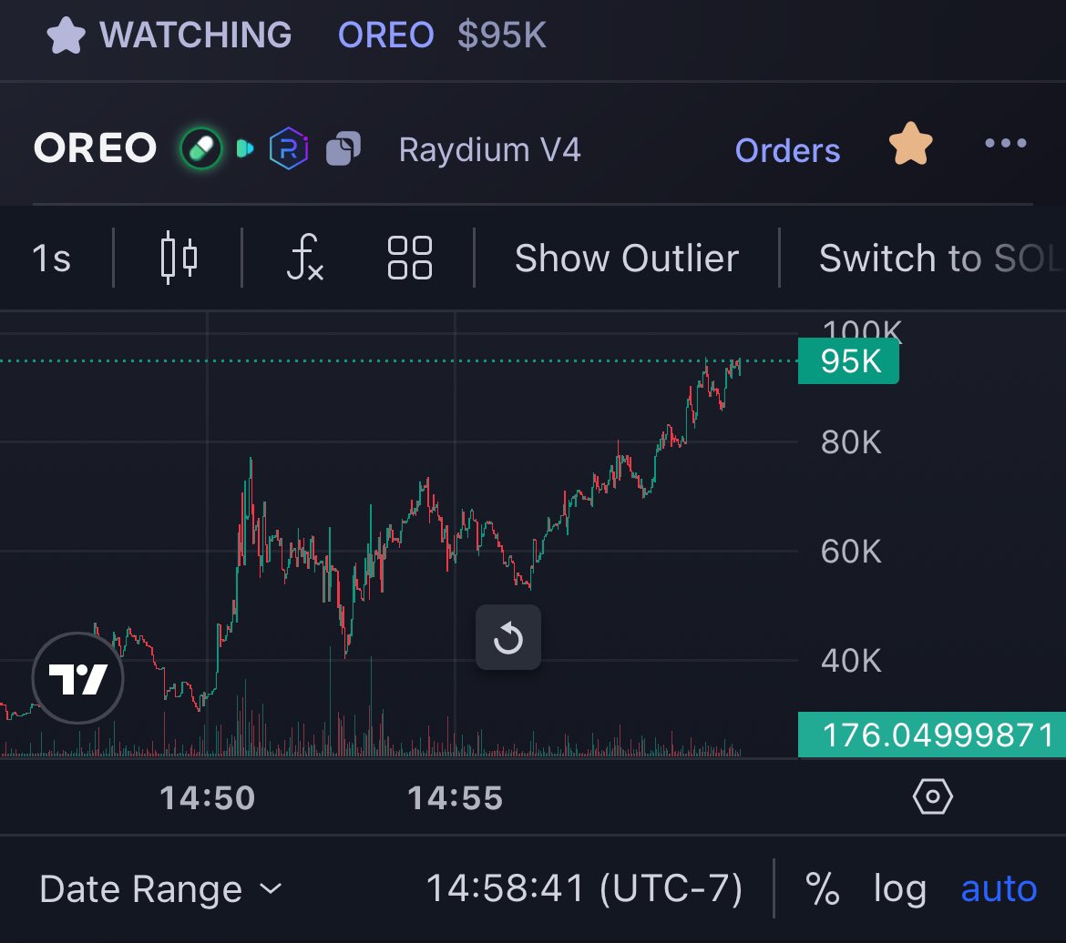 blacktoe_sol's tweet image. $OREO

8k mc ~&amp;gt; 95k mc = 12x

@ChapoTheCrypto in. Who else is next?

Ckr1exizxJ7HM5u2fLHzS1L3QthNXP9fGV8CAbE1pump