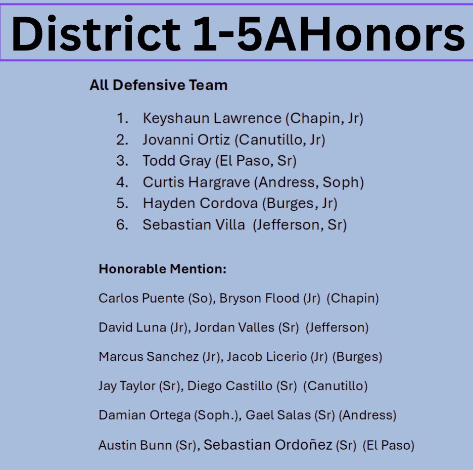 Chapin Boys Basketball (@chapinboysbball) on Twitter photo CONGRATULATIONS to the following student athletes and Coaches for receiving these accolades. <a href="/Fchavezeptimes/">Felix Chavez</a> <a href="/ferminhermin/">Javier Cortez</a> <a href="/SamGuzmanTV/">Sam Guzman</a> @bea__tv <a href="/Tabchoops/">๐๐ผ๐ฝ๐พ๐๐</a> <a href="/hoopinsider/">Hoopinsider</a> @JamesKFOX_CBS <a href="/kellyhoryczun/">Kelly Horyczun</a> CONGRATULATIONS to the following student athletes and Coaches for receiving these accolades. <a href="/Fchavezeptimes/">Felix Chavez</a> <a href="/ferminhermin/">Javier Cortez</a> <a href="/SamGuzmanTV/">Sam Guzman</a> @bea__tv <a href="/Tabchoops/">๐๐ผ๐ฝ๐พ๐๐</a> <a href="/hoopinsider/">Hoopinsider</a> @JamesKFOX_CBS <a href="/kellyhoryczun/">Kelly Horyczun</a>