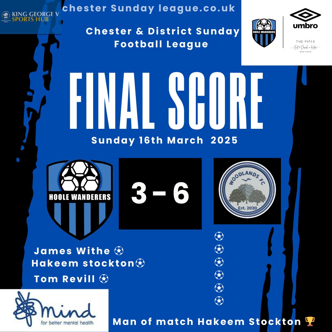 Another defeat but I’d rather lose giving it 110% percent than roll over was 3-3 at 65 mins and just ran out of steam against last years league winners wish 
<a href="/WOODLANDSFC4/">WOODLANDS F.C</a> the best on there season and thanks for a proper good old school Sunday footy match tackles flying in 💙🖤