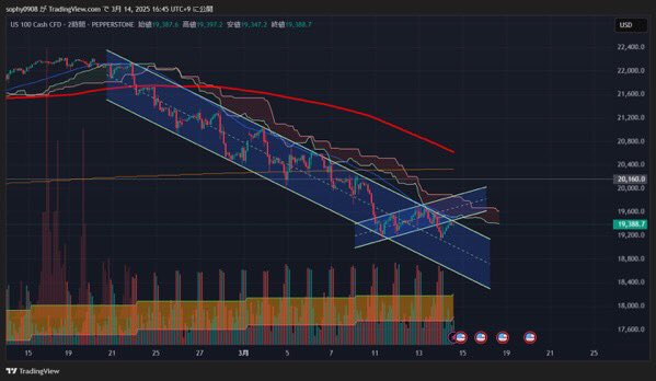 fuula_fx_trader's tweet image. US100
ぎりぎりダンスィングしております！
ここ上抜けしたらリバ開始！！
#BTC #Bitcoin