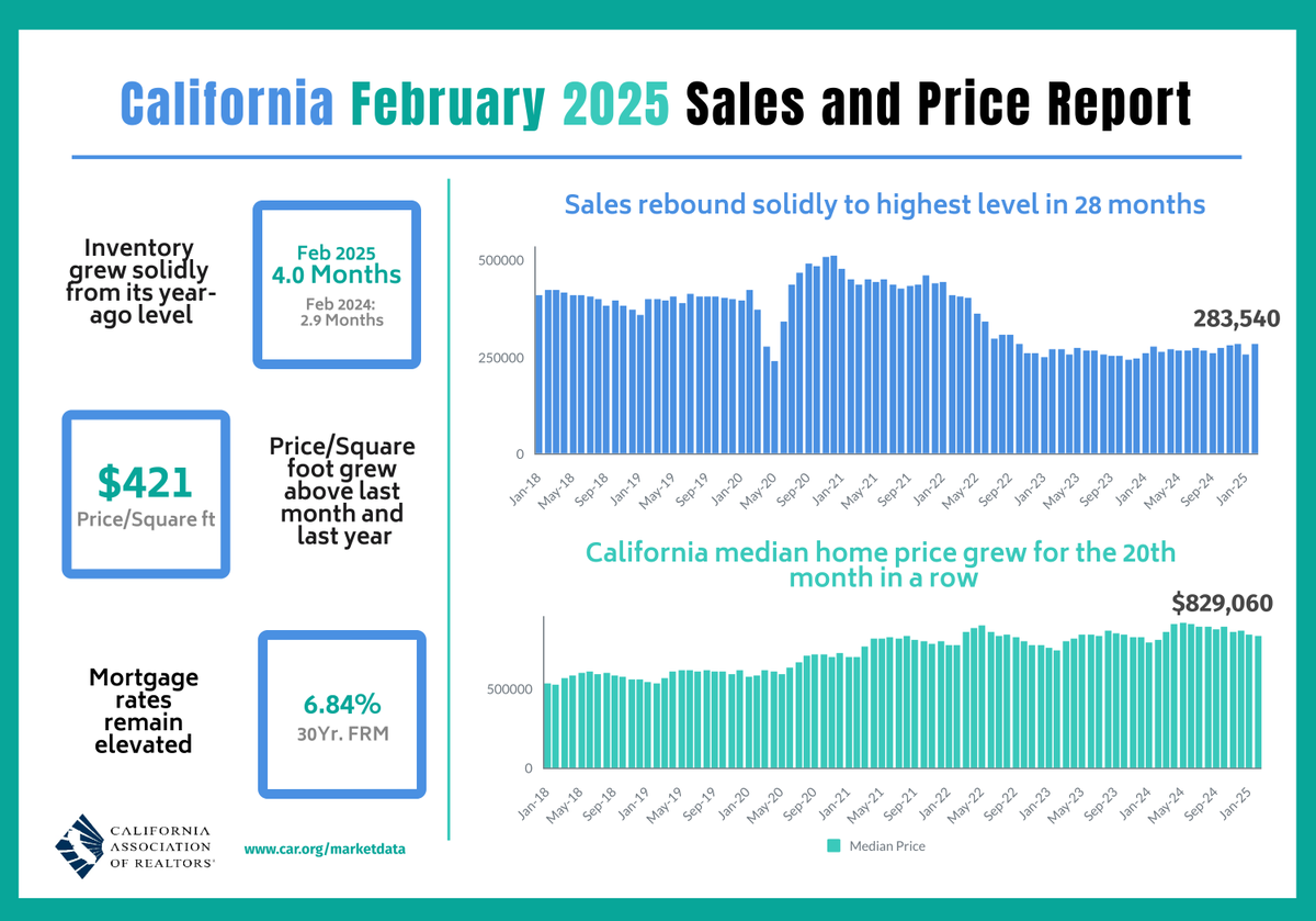 UcheSF's tweet photo. here is a snapshot of #california click the link for my latest #BayArea  #realestate market update #realtor #sanfrancisco #oakland #sanjose #berkeley https://t.co/sjcAWAcoVq https://t.co/SaVTrUfAeE