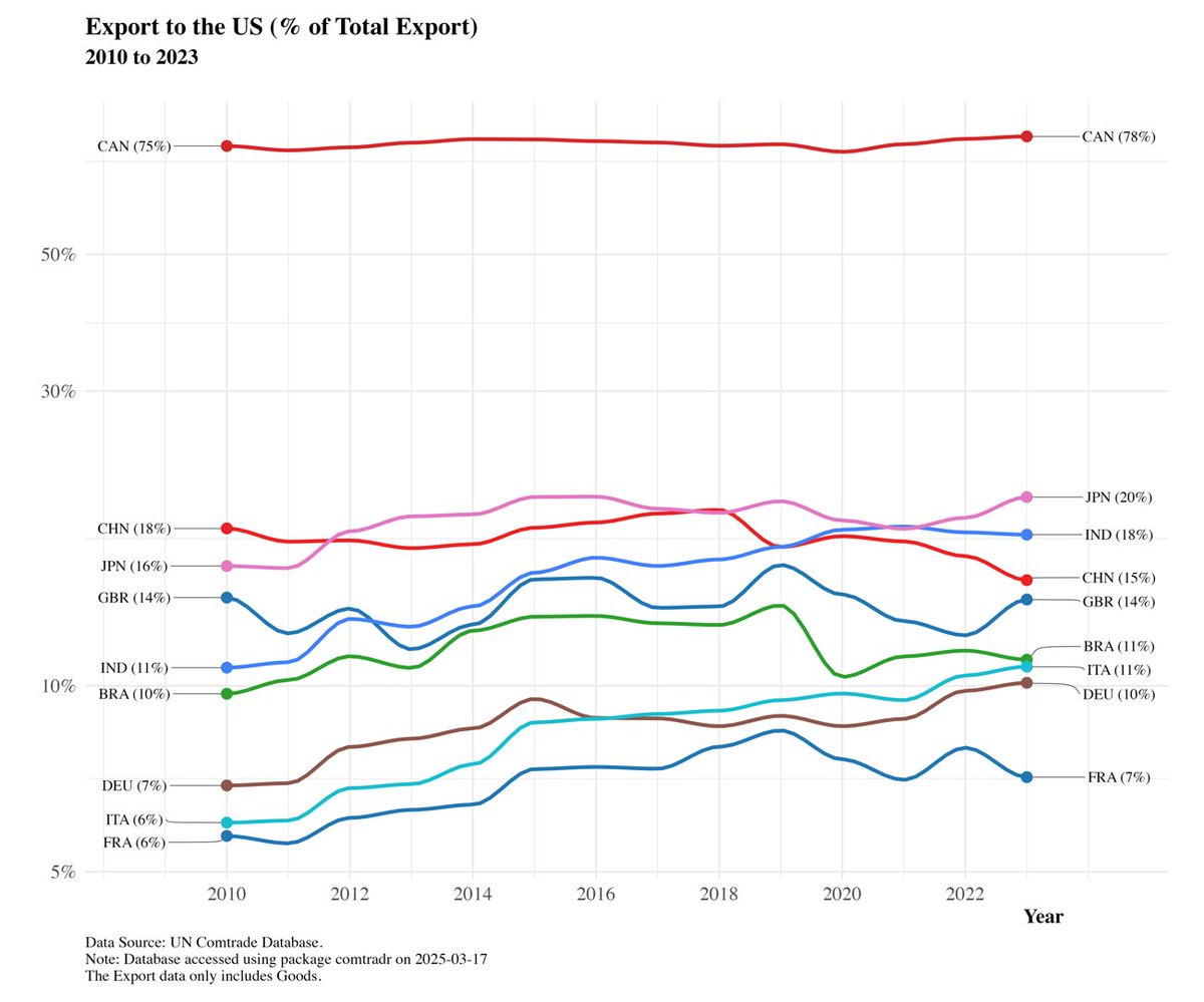 Disruptions from US threats of reciprocal tariffs would depend on a country’s direct exposure to US markets as a proportion of their total exports. How are the 10 biggest economies looking? 
- Canada extremely vulnerable
- China reduced direct exposure by routing through Mexico,
