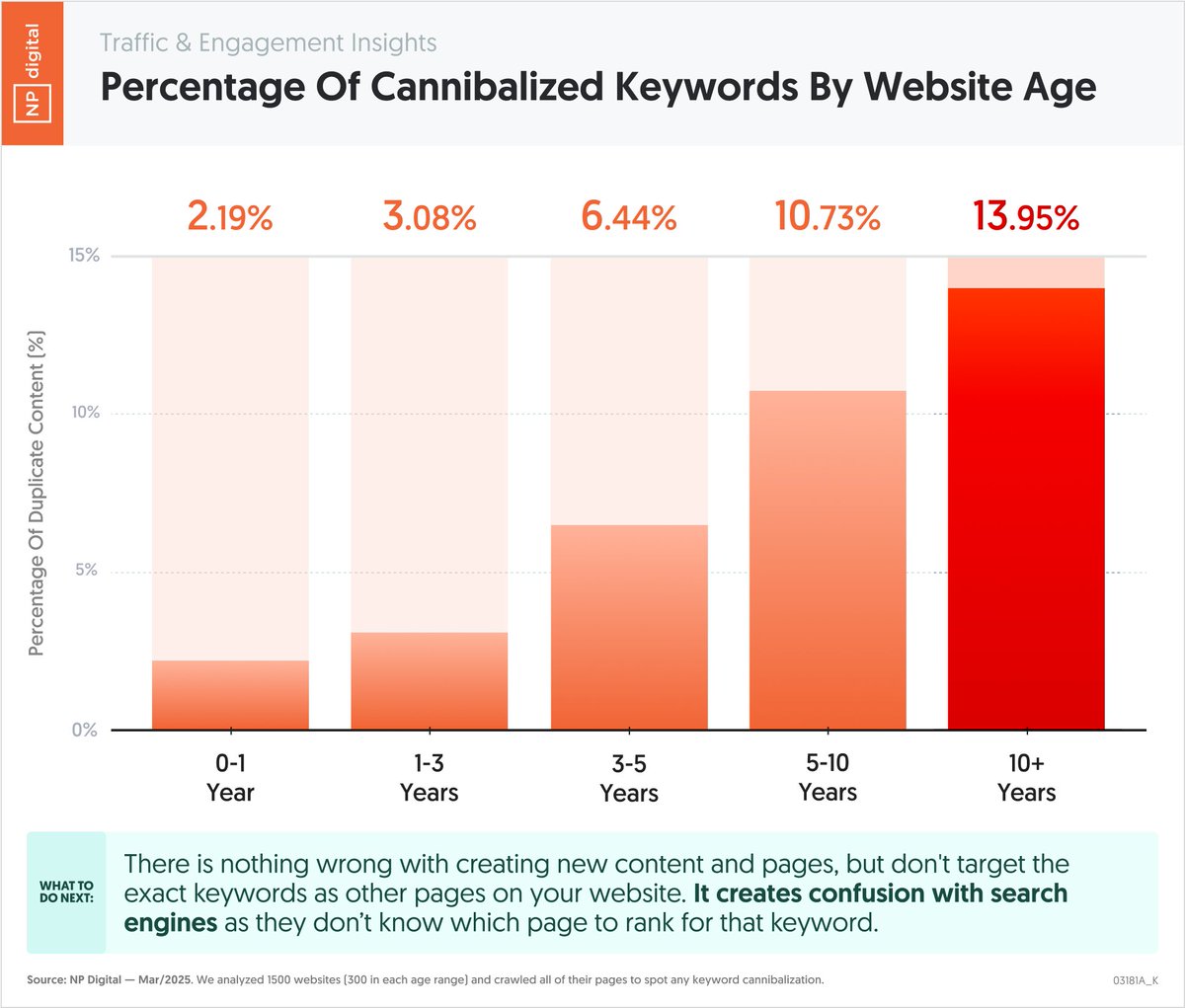 This is one of the reasons older sites have SEO issues.

Check out the keyword cannibalization that sites are plagued with as they age.

The older the site, the more keyword cannibalization issues they face.

If you have multiple pages on your site targeting the same keyword,