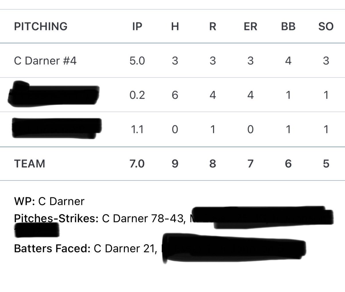Cash Darner (@cashdarner4) on Twitter photo Not the best day today on the mound but offense helped me out and I was able to leave with a 5-3 lead.
<a href="/CoachArzagaMVT/">Jesus Arzaga π³βΎοΈπ§’π€π½ππ²π½πΊπΈ</a> Not the best day today on the mound but offense helped me out and I was able to leave with a 5-3 lead.
<a href="/CoachArzagaMVT/">Jesus Arzaga π³βΎοΈπ§’π€π½ππ²π½πΊπΈ</a>