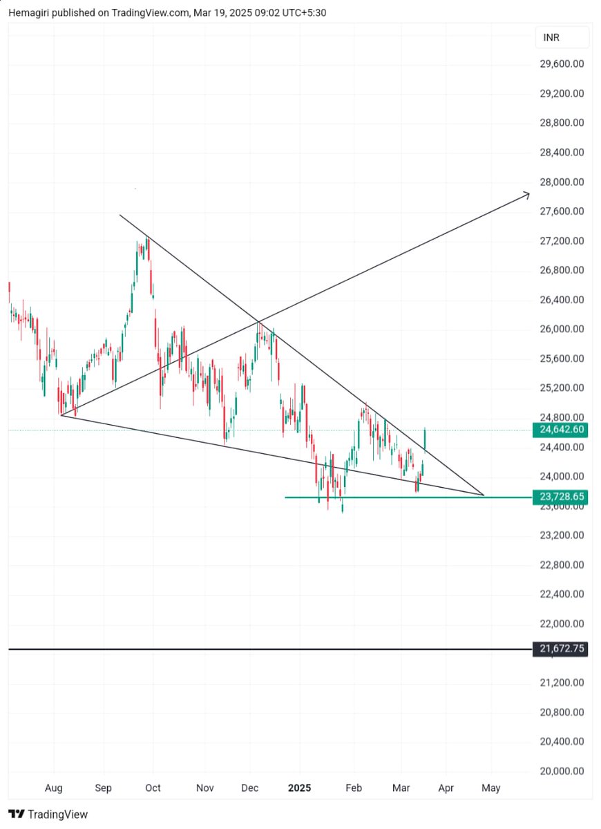 NIFTYPVT BANK 
Wolfe wave ?