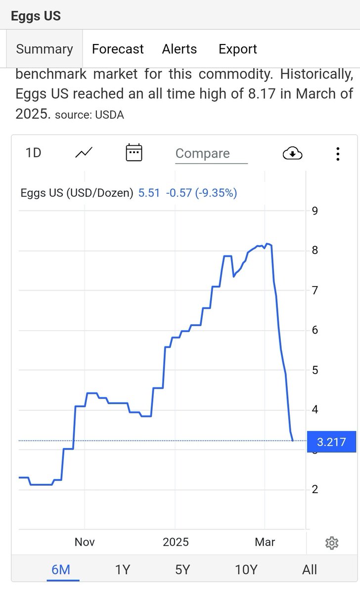 This was the only thing talked about weeks into Trumps presidency. "Egg prices are still high, you got played." Are we still taking about this?