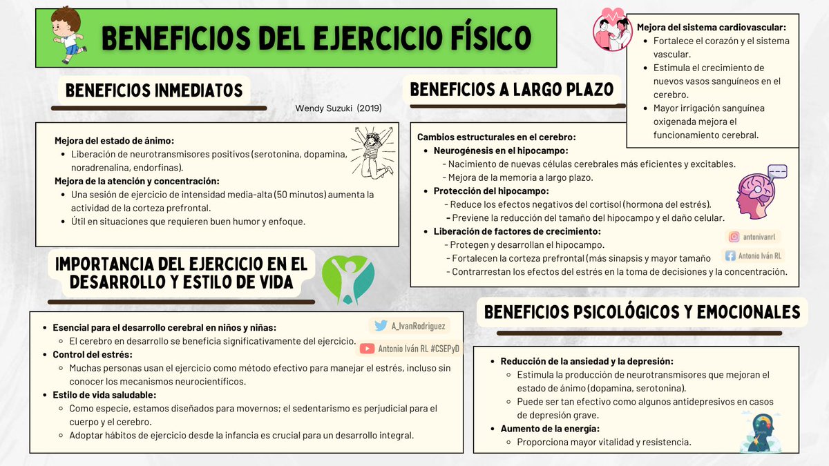 A_IvanRodriguez's tweet photo. ℹ️ #Post19 | "Beneficios del ejercicio físico."
Aprendemos Juntos 2030. (2019). V. Completa. "El estrés crónico mata neuronas y el deporte nos ayuda a recuperarlas". Wendy Suzuki [Video]. YouTube. https://t.co/zuQ3GutrVB https://t.co/hIxT8ZrGqC