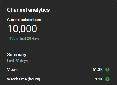 DomoSenpaiTV's tweet photo. I've been making YouTube videos for over 10 years. These last 3 years really made the difference. Used @robertoblake theory on locking in on my niche and maintaining consistency.
This is one of many milestones we'll be knocking down.
Thank yall so much
#CreatorMilestone https://t.co/P5t4ZWEESk