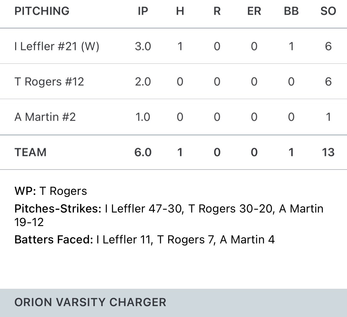 First outing for <a href="/Tanner8086/">Tanner Rogers</a>.  Keep grinding kid. 
2ip. 6 Ks.   <a href="/CoachKsAcademy/">CoachKsAcademy</a> <a href="/jukoachk/">Josh Kauten</a>
