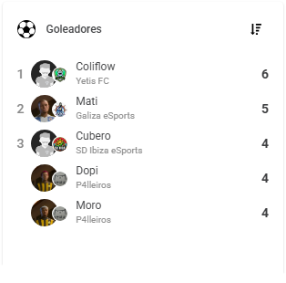 primescup's tweet photo. Tabla de goleadores de la Prime Cup tras terminar la fase de liguilla #primecup #clubespro #Esports #virtualpro #rtgaming https://t.co/y7qdptNsmg